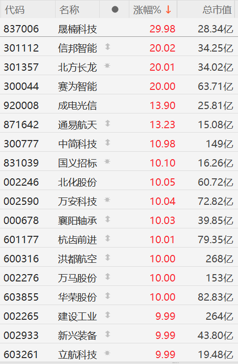 传特朗普要宣布美国退出北约？A股军工股掀涨停潮，晟楠科技30CM涨停，信邦智能、北方长龙20CM涨停，洪都航空等涨停