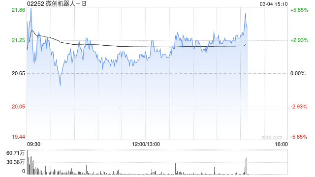 微创机器人-B午后涨逾3% 预计年度收入同比增长约145%至155%